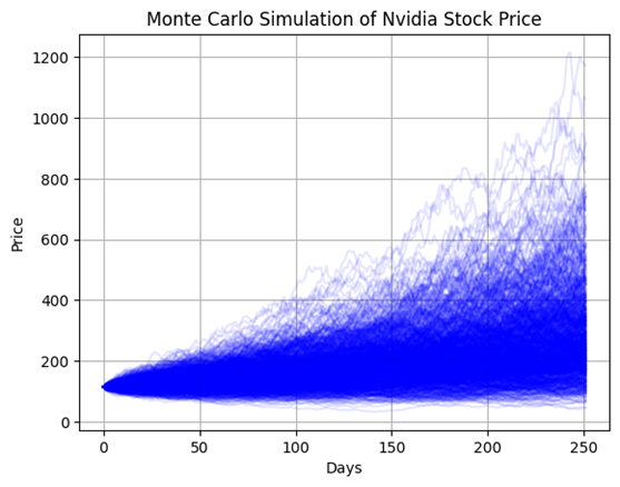 Nvidia Monte Carlo